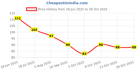 flipkart.com brazilian Wall Mount Mobile Stand Remote Stand with Extra Space for 2 Mobiles - White brazilian Price History Graph from 18 Jun 2025 to 26 Oct 2025