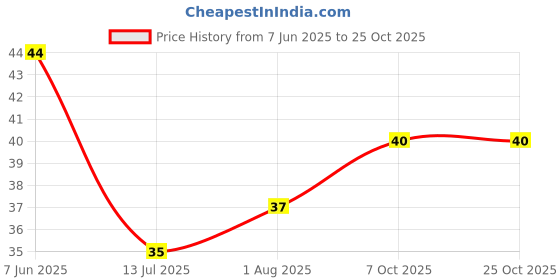 flipkart.com brazilian Wall Mount Mobile Stand/Multi Purpose Stand with Hole for Phone Charging brazilian Price History Graph from 7 Jun 2025 to 25 Oct 2025