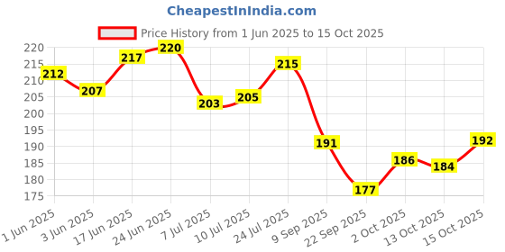 flipkart.com preha Wall Mount Multipurpose Modern Shelf for Bathroom 18 inch Acrylic Wall Shelf preha Price History Graph from 1 Jun 2025 to 15 Oct 2025