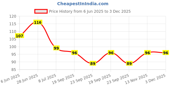flipkart.com casacraft Wall Mount Non-Trace Screw Hook Stickers: Damage-Free Hanging - Mix Hooks Screw Hook 10 casacraft Price History Graph from 6 Jun 2025 to 3 Dec 2025
