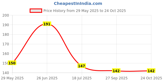 flipkart.com freshdcart Wall Mount Phone Holder Plastic Wall Shelf freshdcart Price History Graph from 29 May 2025 to 23 Oct 2025