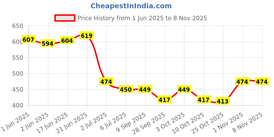 flipkart.com mildcares Wall Mount Plastic Dispenser for Disposable Half Fold Toilet Seat Plastic Toilet Paper Holder mildcares Price History Graph from 1 Jun 2025 to 1 Nov 2025