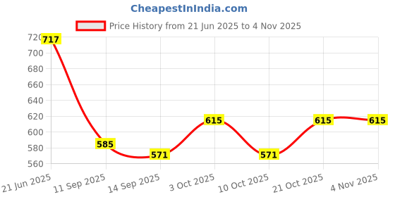 flipkart.com amulakh Wall Mount Punch-free Roll Paper Storage Rack Multi-function Toilet Paper Holder Plastic Toilet Paper Holder amulakh Price History Graph from 21 Jun 2025 to 3 Nov 2025