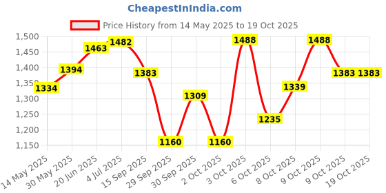 flipkart.com hashtag fitness Wall Mount, Punching Bag Stand, Heavy Duty Punching Bag Hanger Bracket for Boxing Punching Bag Chain hashtag fitness Price History Graph from 14 May 2025 to 17 Oct 2025