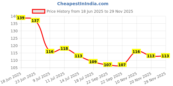 flipkart.com fivean Wall Mount Router Stand Set top Box Stand Setup Box Shelves Remote Holder Plastic Wall Shelf fivean Price History Graph from 18 Jun 2025 to 28 Nov 2025