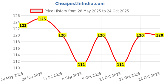 flipkart.com blapoxe Wall Mount Self-Adhesive Plastic Kitchen Bathroom Shelf Bathroom Rack & Wall Shelves(Multicolour) Plastic Wall Shelf blapoxe Price History Graph from 28 May 2025 to 24 Oct 2025