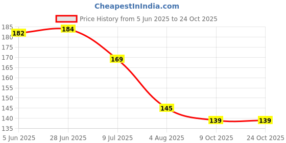 flipkart.com nixtil Wall Mount Self-Adhesive Stainless Steel Waterproof Kitchen Bathroom Double-Layer Soap Dish Holder nixtil Price History Graph from 5 Jun 2025 to 24 Oct 2025