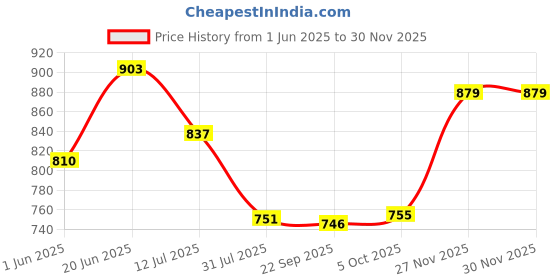 flipkart.com gloxy Wall Mount Stainless Steel Bathroom Shelf/Kitchen Shelf/Bathroom Shelf and Rack Stainless Steel Wall Shelf gloxy Price History Graph from 1 Jun 2025 to 30 Nov 2025