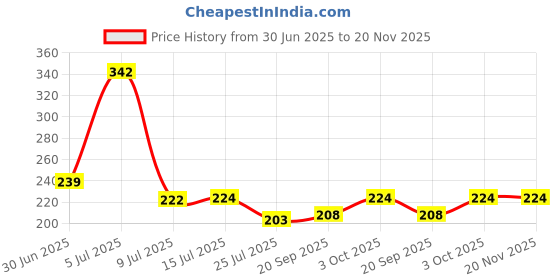 flipkart.com xena Wall Mount Storage Corner Shelf Bathroom Kitchen Rack Self Adhesive Shower Plastic Wall Shelf xena Price History Graph from 30 Jun 2025 to 18 Nov 2025
