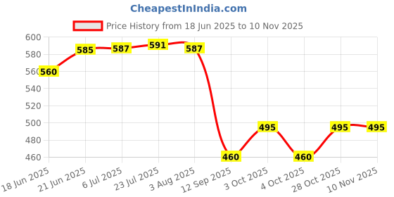 flipkart.com rn Wall Mount Tissue Paper Holder for Bathroom, Hotel Toilets Brass Toilet Paper Holder rn Price History Graph from 18 Jun 2025 to 9 Nov 2025