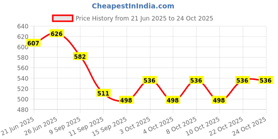 flipkart.com amulakh Wall Mount Toilet Paper Holder Kitchen Roll Holder Plastic Toilet Paper Holder amulakh Price History Graph from 21 Jun 2025 to 24 Oct 2025
