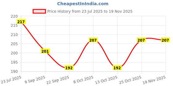 flipkart.com aita bathware Wall Mount Toilet Paper Holder Wall Adhesive Toilet Tissue Paper Roll Pack of 2 Cast Iron Toilet Paper Holder aita bathware Price History Graph from 23 Jul 2025 to 17 Nov 2025