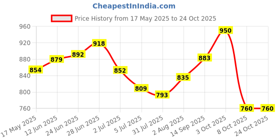 flipkart.com sparrow Wall Mount Toilet Paper Holder with Mobile Phone Storage Shelf Stainless Steel Toilet Paper Holder sparrow Price History Graph from 17 May 2025 to 23 Oct 2025