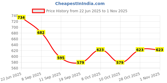 flipkart.com onprix Wall Mount Toilet Paper Roll Holder Tissue Paper Roll Dispenser Holder Plastic Toilet Paper Holder onprix Price History Graph from 22 Jun 2025 to 31 Oct 2025