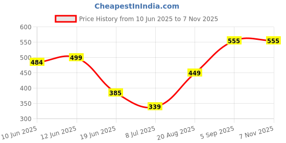 flipkart.com gloxy Wall Mount Toothbrush Holder | Rust-Proof Tumbler Stand for Bathroom 4 inch 1 Bar Towel Rod gloxy Price History Graph from 10 Jun 2025 to 6 Nov 2025