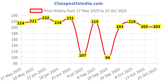 flipkart.com seahaven Wall Mount Towel Bar for Kitchen Bathroom Steel Toilet Paper Holder Stainless Steel Toilet Paper Holder seahaven Price History Graph from 17 May 2025 to 24 Oct 2025