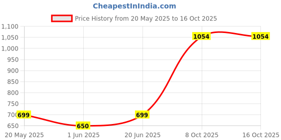 flipkart.com gloxy Wall Mount Towel Rod with 2 Hook Hang Loofah/Towel Bar/Towel Hanger for Bathroom 24 inch 1 Bar Towel Rod gloxy Price History Graph from 20 May 2025 to 16 Oct 2025