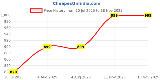 flipkart.com gloxy Wall Mount Towel Rod with 2 Hook Hang Loofah/Towel Bar/Towel Hanger for Bathroom 24 inch 1 Bar Towel Rod gloxy Price History Graph from 10 Jul 2025 to 17 Nov 2025