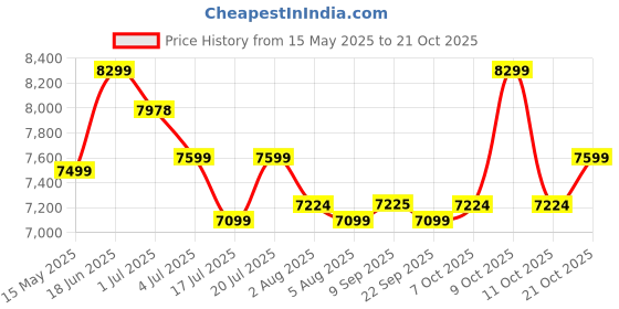 flipkart.com plantex Wall Mount Vanity Cabinet with Washbasin and Mirror/Corner Basin Waste Coupling/Cabinet for Bathroom Organizer - (406, White) Wall Hung Basin plantex Price History Graph from 15 May 2025 to 21 Oct 2025