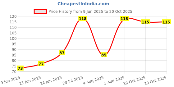 flipkart.com steffan Wall Mount with 6 Hooks, Adhesive Wall Hook Door Hanger steffan Price History Graph from 9 Jun 2025 to 20 Oct 2025