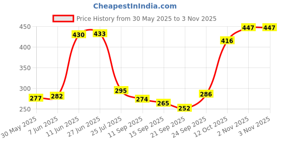 flipkart.com akhand sales Wall Mountable Detergent Holder / Bathroom Rack / Multipurpose Stand Kitchen Rack Stainless Steel Wall Shelf Stainless Steel Wall Shelf akhand sales Price History Graph from 30 May 2025 to 3 Nov 2025