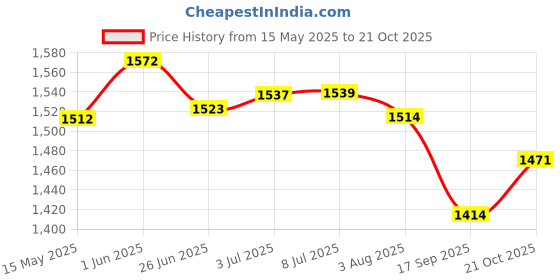 flipkart.com tuffstuff Wall Mount,Boxing Stand,Home Garage Workout Black,Fitness equipments for Men Boxing Stand tuffstuff Price History Graph from 15 May 2025 to 21 Oct 2025