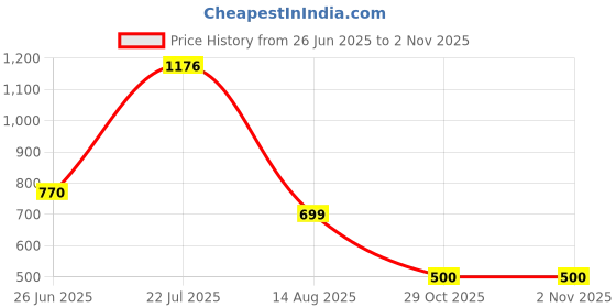 flipkart.com grivan Wall Mounted 2 Step Stainless Steel Towel Rod, Bar, Rack for Bathroom Stainless Steel Wall Shelf grivan Price History Graph from 26 Jun 2025 to 2 Nov 2025