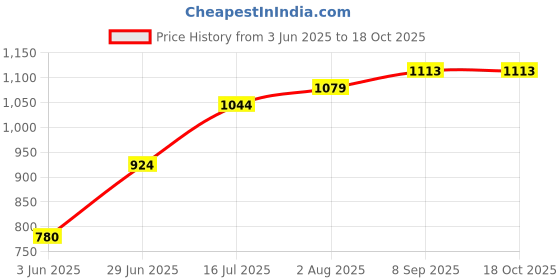 flipkart.com gloxy Wall Mounted 3 Layer Towel Holder for Bathroom 15 inch 3 Bar Towel Rod gloxy Price History Graph from 3 Jun 2025 to 18 Oct 2025