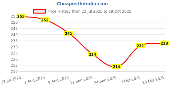 flipkart.com gaxquly Wall-Mounted Ashtray & Trash Can Bin With Lid Stainless Steel for Home, Bathroom Multicolor Plastic Ashtray gaxquly Price History Graph from 22 Jul 2025 to 19 Oct 2025