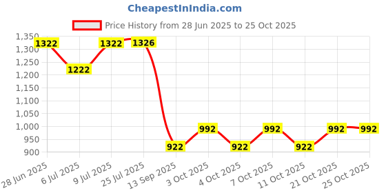 flipkart.com barcrock Wall Mounted Bathroom Corner Shelf Size 1st 7"X7" 2nd 9"X9" 3rd 11"x11" Acrylic, Aluminium Wall Shelf barcrock Price History Graph from 28 Jun 2025 to 25 Oct 2025