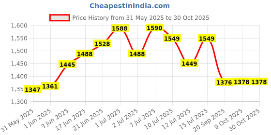 flipkart.com urban choice Wall Mounted Bathroom Mirror Cabinet Rack Shelves for Storage Ivory Towel Holder urban choice Price History Graph from 31 May 2025 to 30 Oct 2025