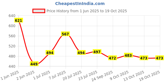 flipkart.com nexanest by nexanest Wall-Mounted Bathroom Shelf with Towel Bars & Hooks - Stainless Steel Organizer Chrome finish Towel Holder nexanest by nexanest Price History Graph from 1 Jun 2025 to 18 Oct 2025