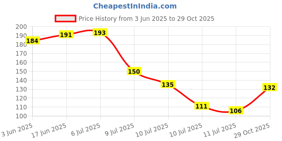 flipkart.com sorath Wall-Mounted Bathroom Storage Shelf – No-Drill Shower Organizer for Toiletries Plastic Wall Shelf sorath Price History Graph from 3 Jun 2025 to 29 Oct 2025