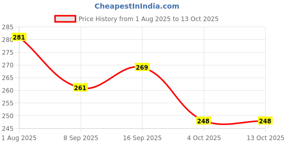 flipkart.com fcc racing Wall Mounted Bicycle Display Hanger Hook, Cycle Stand Aluminium Bicycle Carrier fcc racing Price History Graph from 1 Aug 2025 to 13 Oct 2025