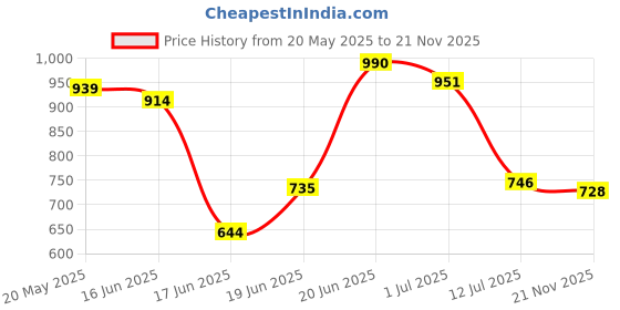 flipkart.com mahaakaay Wall Mounted Book Shelf Bookcase Holder Stand Home | Engineered Wood Open Book Shelf mahaakaay Price History Graph from 20 May 2025 to 21 Nov 2025