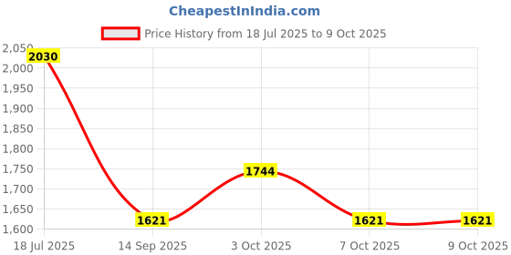flipkart.com mahaakaay Wall Mounted Book Shelf, Wall Shelf for Photo | Engineered Wood Open Book Shelf mahaakaay Price History Graph from 18 Jul 2025 to 9 Oct 2025