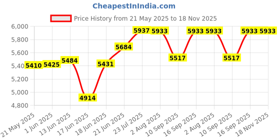 flipkart.com joyo cera Wall Mounted Ceramic Wall Mounted European WC Western With Soft Close Seat Cover P trap Rimless With Soft Close Seat Cover Western Commode joyo cera Price History Graph from 21 May 2025 to 17 Nov 2025