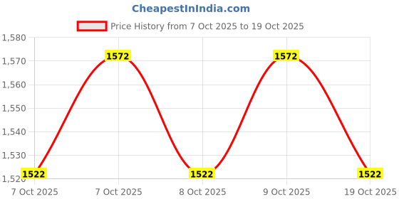 flipkart.com bedicia Wall Mounted Commode Chair for Indian Toilet Foldable Stainless Steel Commode Chair bedicia Price History Graph from 7 Oct 2025 to 19 Oct 2025
