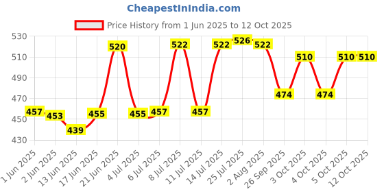 flipkart.com the game begins Wall Mounted Complaint Box for Offices/Colleges/Institutions/Schools, Height 28 , Length 24 and Width 5 cm, Red Wall Mounted Mailbox the game begins Price History Graph from 1 Jun 2025 to 12 Oct 2025