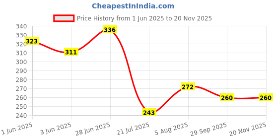 flipkart.com stylish art maker Wall Mounted Corner 3 Tiers Shelf for Home&Office Kitchen/Bathroom Shelf (BLACK) MDF (Medium Density Fiber), Wooden Wall Shelf stylish art maker Price History Graph from 1 Jun 2025 to 19 Nov 2025