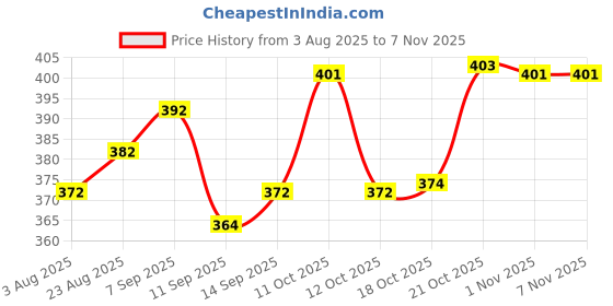 flipkart.com akshify Wall Mounted Cup Dispenser – Hygienic & Easy Access Cup Holder for Home Plastic Glass Holder akshify Price History Graph from 3 Aug 2025 to 3 Nov 2025