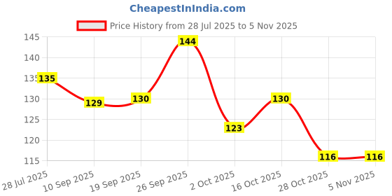 flipkart.com sage Wall Mounted Designer Key Holders for Decor Stylish Hook Stand Organizer Home Wood Key Holder sage Price History Graph from 28 Jul 2025 to 2 Nov 2025