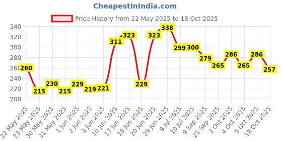 flipkart.com thinkwell Wall Mounted Double Layer soap Dish Holder for Kitchen Bathroom (Pack Of-2) Stainless Steel Wall Shelf thinkwell Price History Graph from 22 May 2025 to 18 Oct 2025