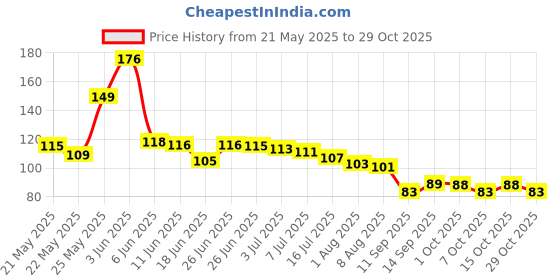 flipkart.com orjilo Wall Mounted Double Layer soap Dish Holder Stainless orjilo Price History Graph from 21 May 2025 to 29 Oct 2025