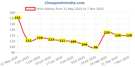 flipkart.com empire corporation Wall Mounted Double Layer soap Dish Holder Stainless Steel Wall Hanging Soap Storage Rack for Kitchen Bathroom-with Self Adhesive Magic Sticker empire corporation Price History Graph from 21 May 2025 to 2 Nov 2025