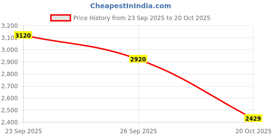 flipkart.com prohome Wall Mounted Elongated Ceramic WC , Glossy White Premium Design Water Closet/Commode With Soft Close Toilet Seat Western Commode prohome Price History Graph from 23 Sep 2025 to 20 Oct 2025