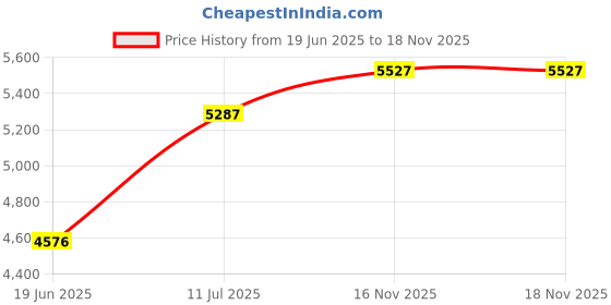 flipkart.com joyo cera Wall Mounted European WC Western With Soft Close Seat Cover P trap Rimless With Soft Close Seat Cover Commode Western Commode (White) Western Commode joyo cera Price History Graph from 19 Jun 2025 to 17 Nov 2025