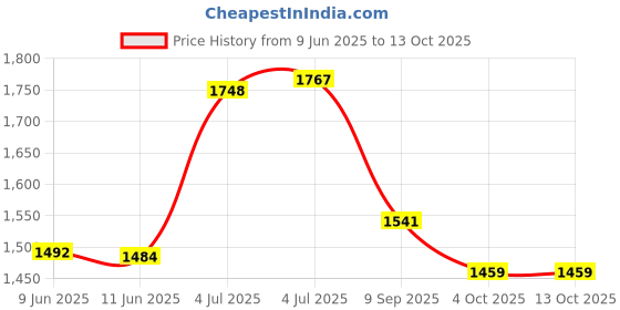 flipkart.com compal Wall Mounted Foldable Magic Utility Study Table Laptop (16"X24" inches) Solid Wood Computer Desk compal Price History Graph from 9 Jun 2025 to 12 Oct 2025