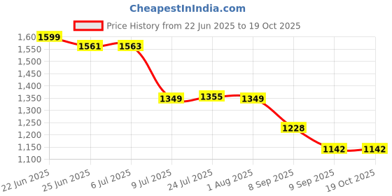 flipkart.com germa sanitarywares Wall Mounted Frameless Mirror with Beveled Edges 60cmx45cm Bathroom Mirror germa sanitarywares Price History Graph from 22 Jun 2025 to 18 Oct 2025