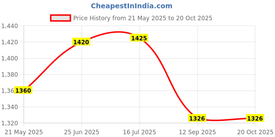 flipkart.com vardhman ceramics Wall Mounted Glossy Finish Wash Basin Sink for Bathroom Size 18 x 12 x 6 Inch Wall Hung Basin vardhman ceramics Price History Graph from 21 May 2025 to 19 Oct 2025